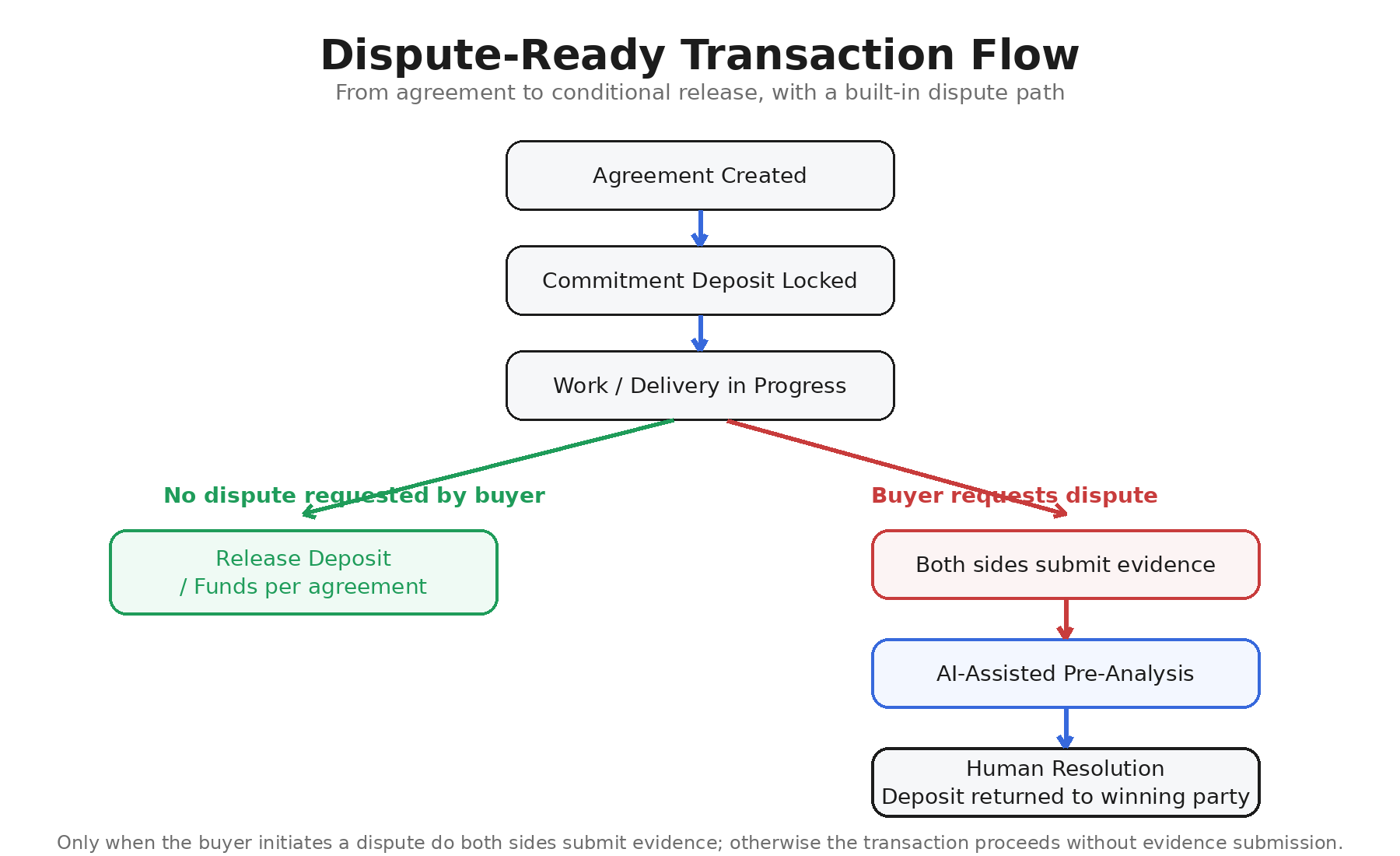 Beyond Payment Rails: Building Governed Transaction Workflows for High-Friction Digital Deals