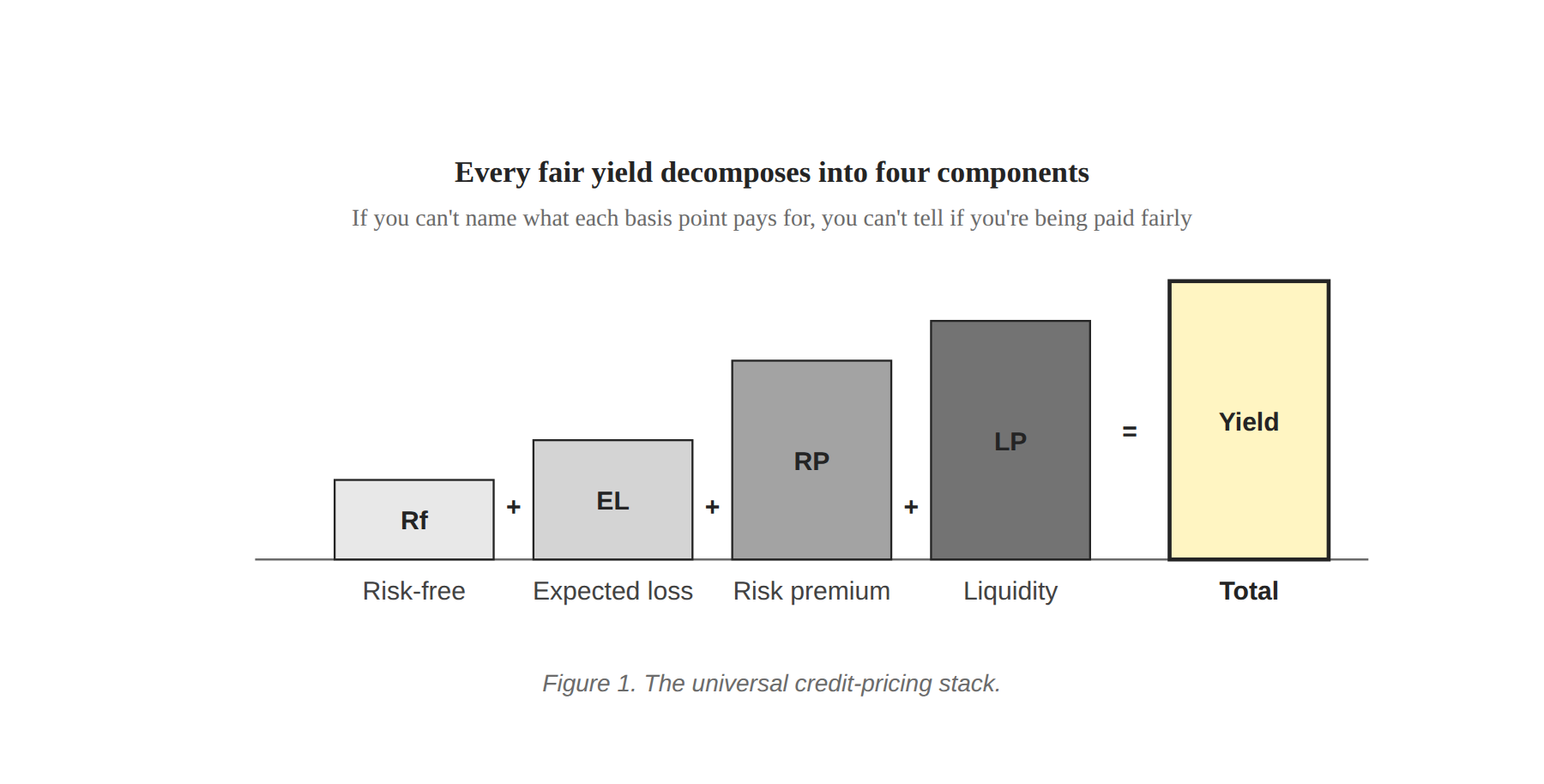 Fair Value Yield: What Are You Actually Being Paid For in DeFi?