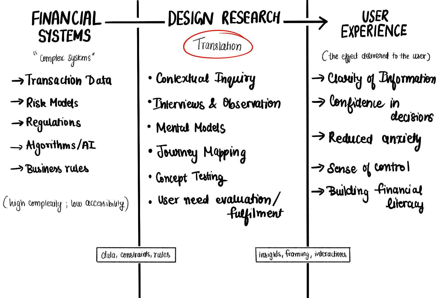When Finance Makes Sense: The Hidden Role of Design Research