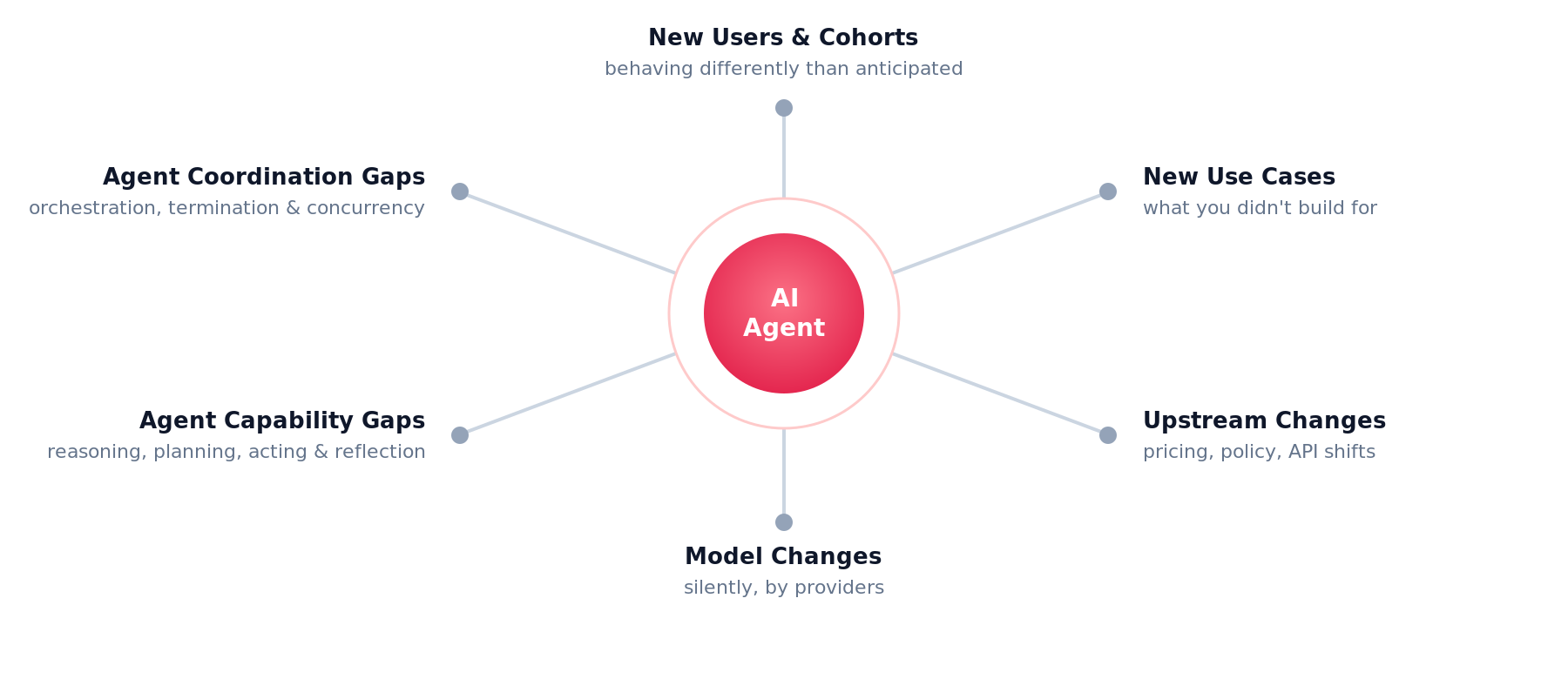 AI Agent Reliability in Production: A Fraud-Detection Mindset