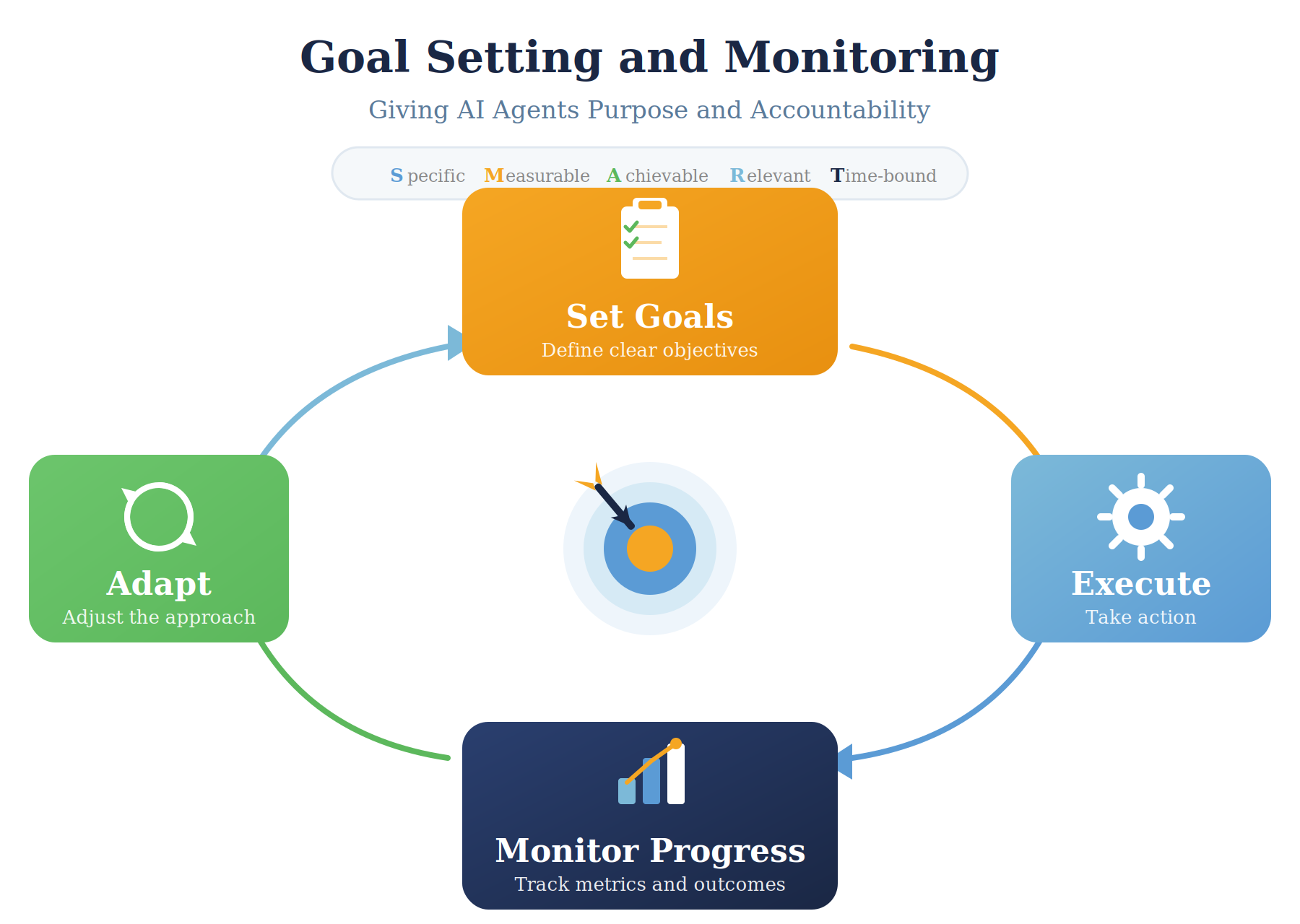 Goal Setting and Monitoring: Giving AI Agents Purpose and Accountability