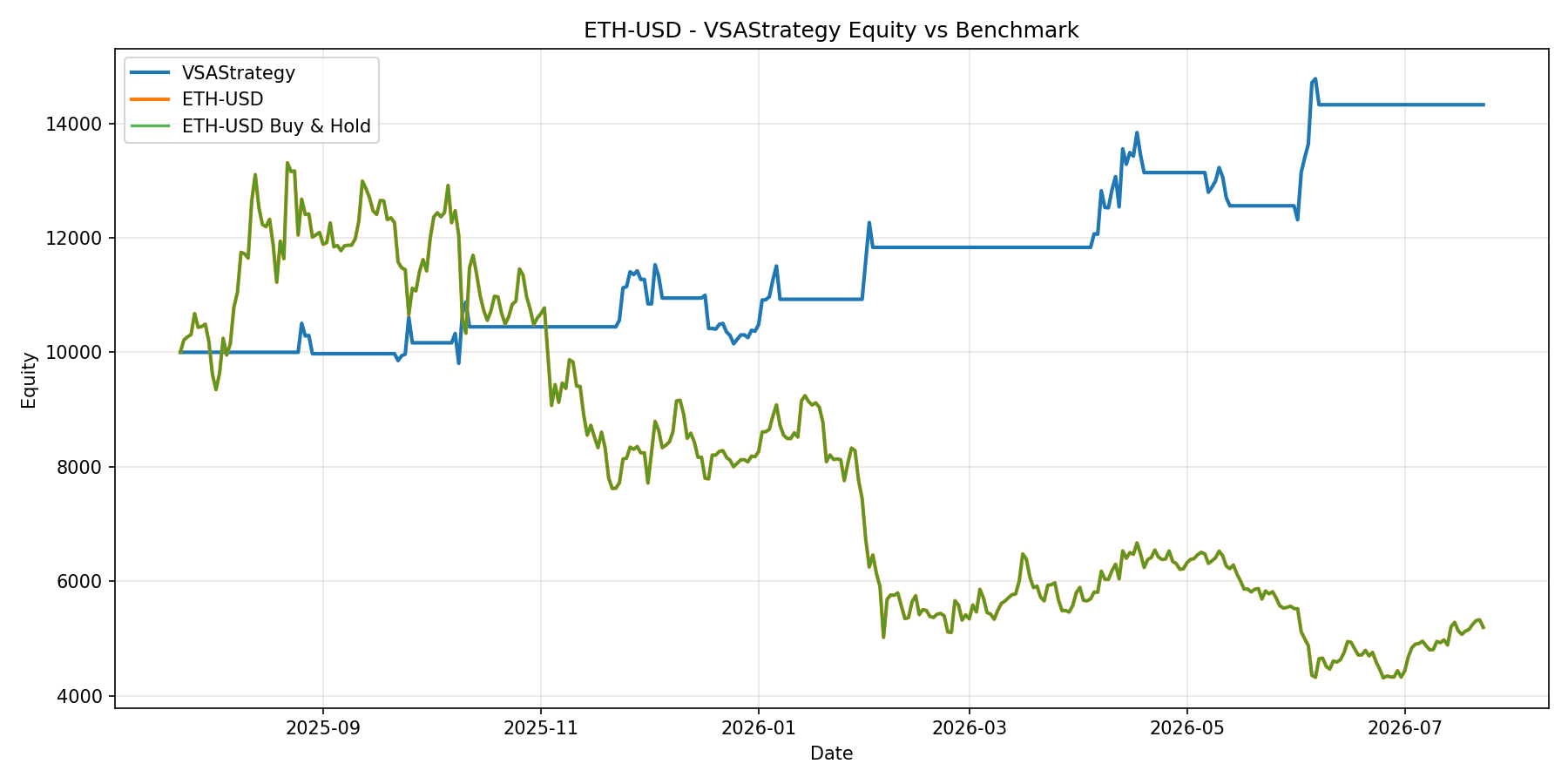 Volume Spread Analysis Strategy Backtest: ETH-USD 43.25% Return With 12 Closed Trades