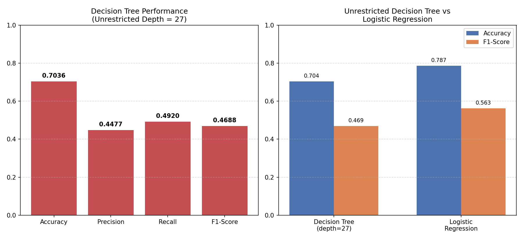 When One Tree Grows Too Deep: A Decision Tree Case Study on Customer Churn