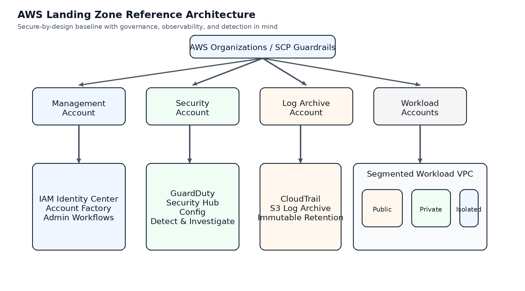 From Zero to Secure: Multi-Cloud Landing Zones Done Right