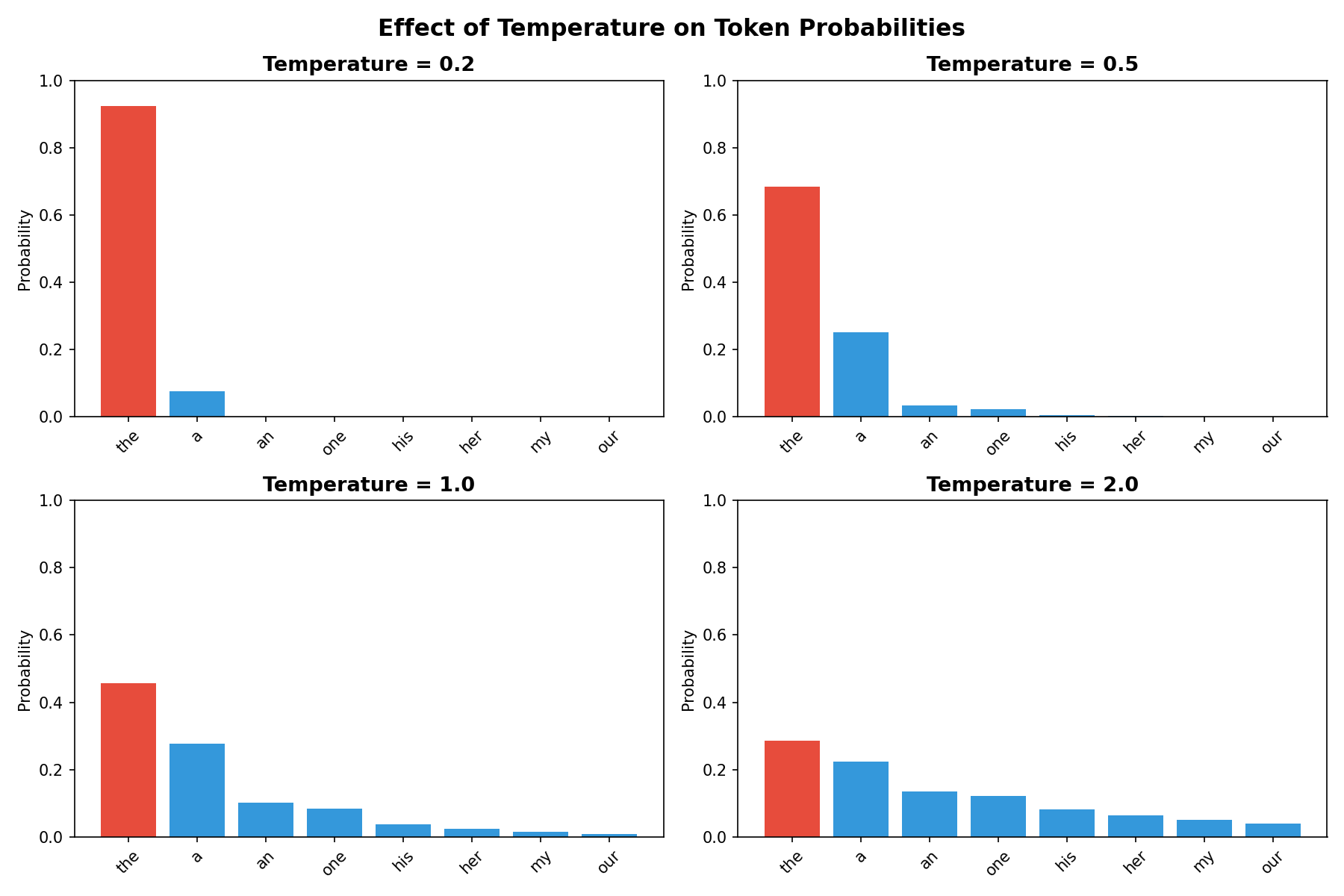 Sequential Data Modeling: Text Generation with RNNs