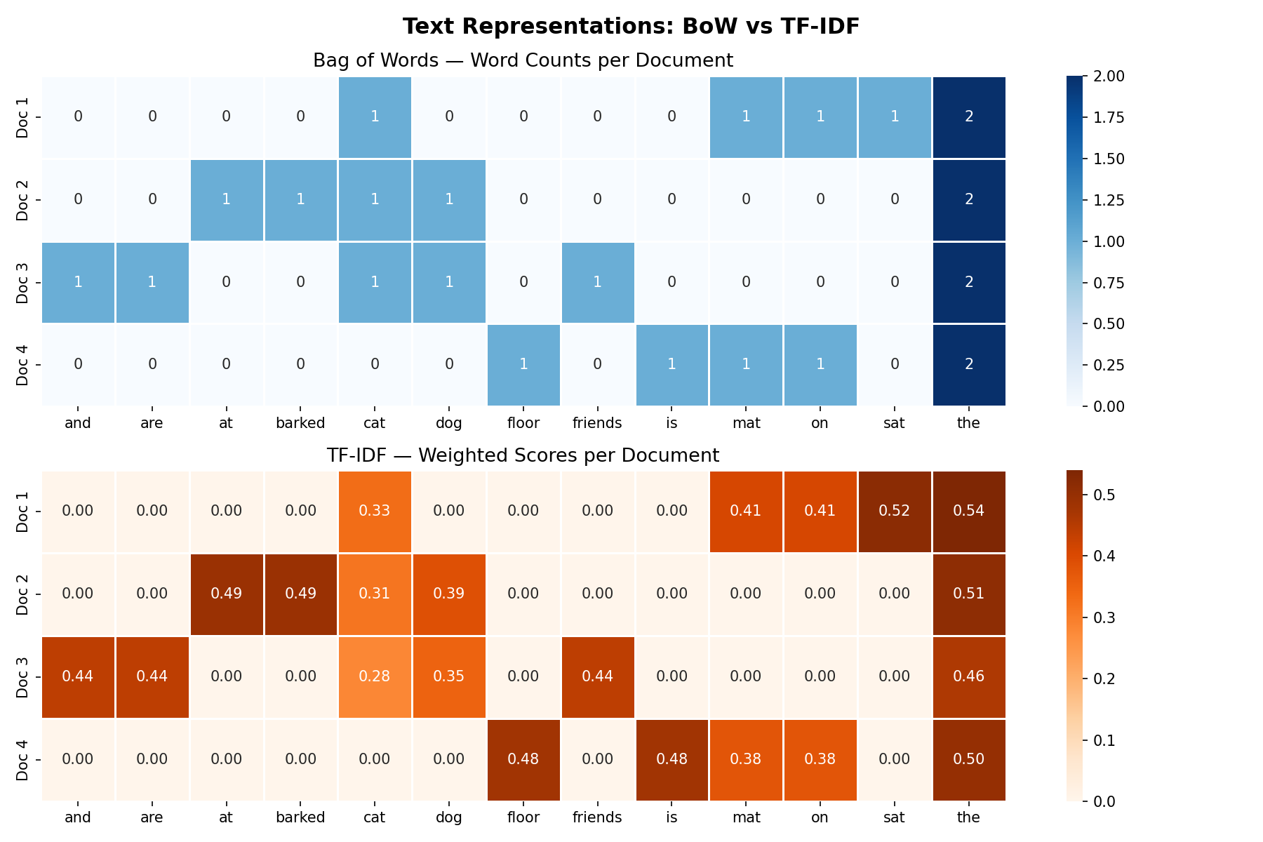 Natural Language Processing: Text Representations