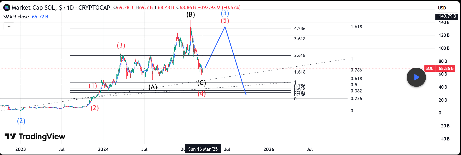 Solana ~ A 12 month prediction that is still running!