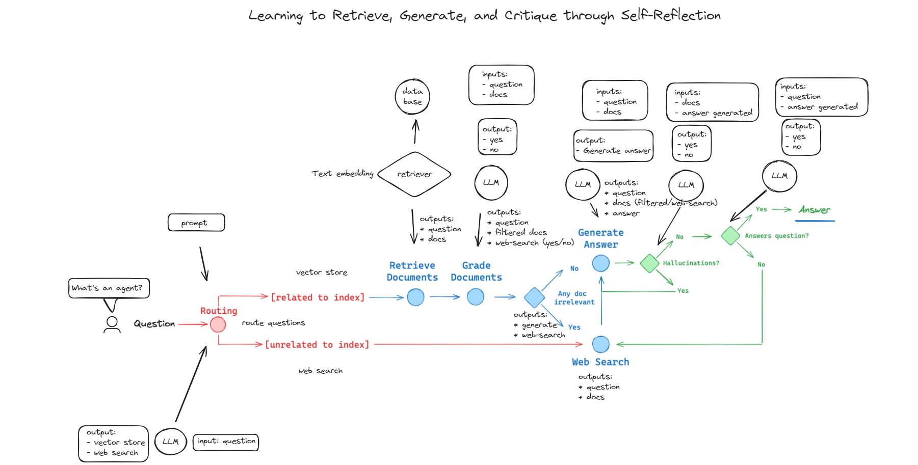 Advanced RAG with Self-Correction | LangGraph | No Hallucination | Agents | GROQ