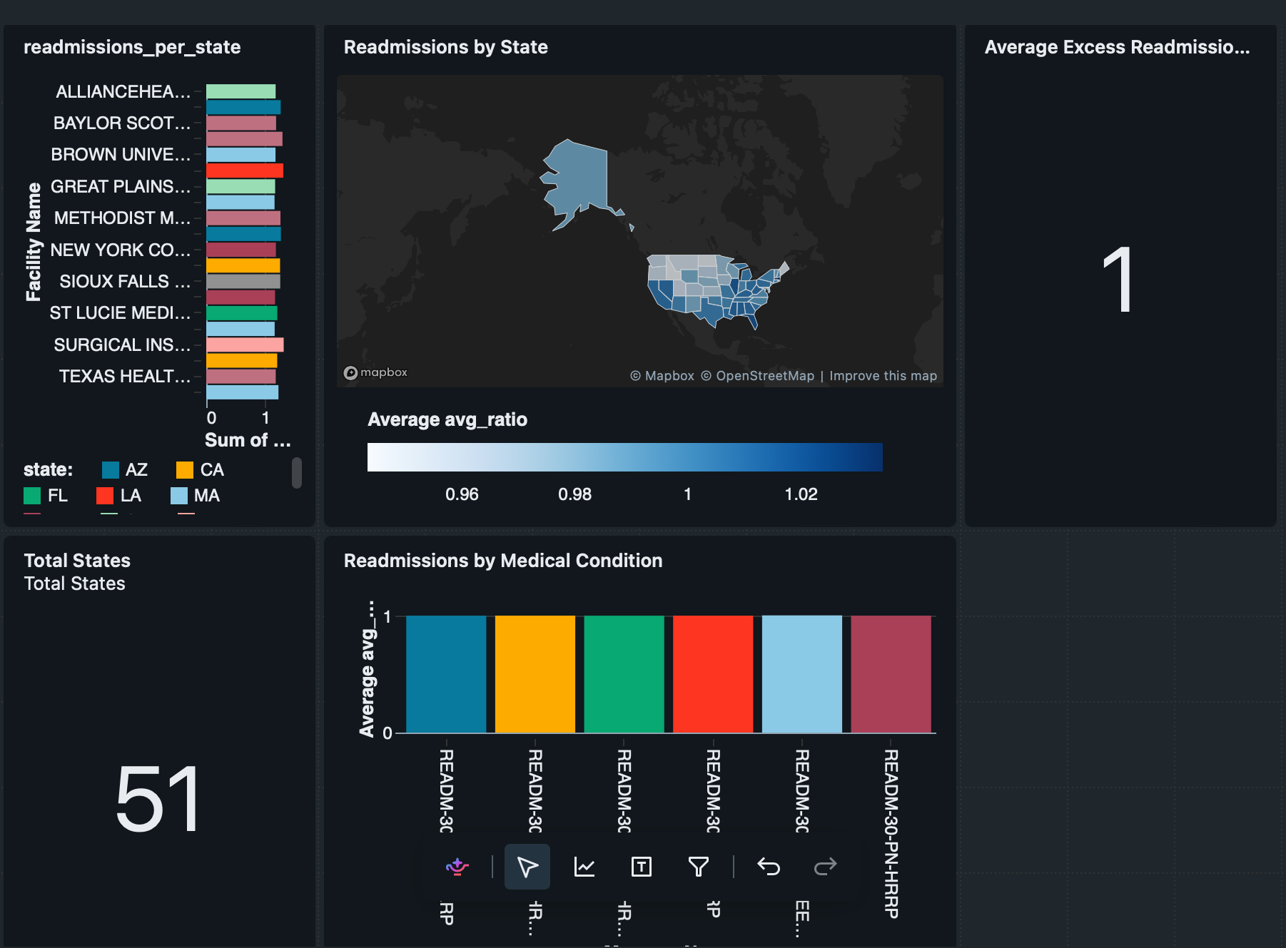 Building an Interactive Healthcare Analytics Dashboard with DataBricks SQL