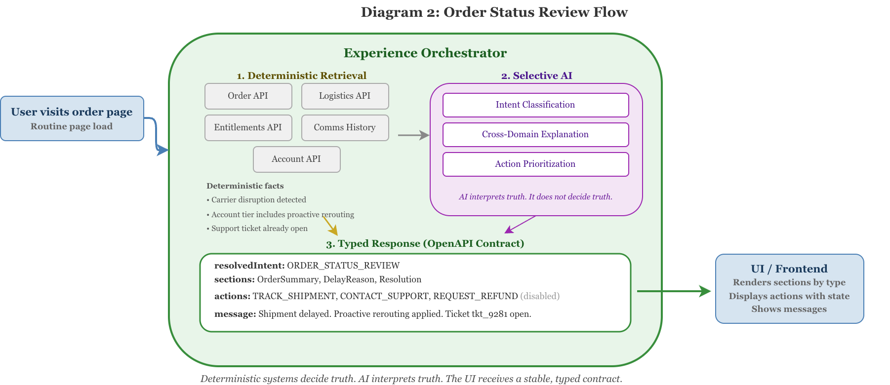 Beyond Aggregation: Contract-Driven Experience Orchestration