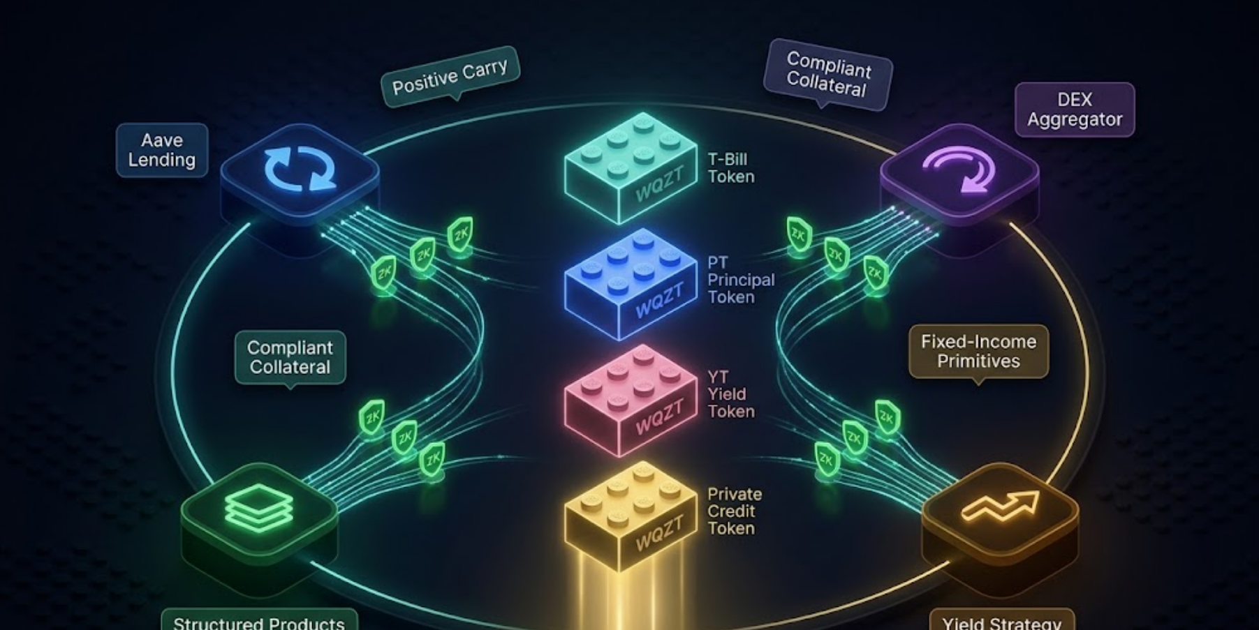 The Compliance Lego: How WQZT Protocol Solves the Architectural Problem That Has Kept Real-World…