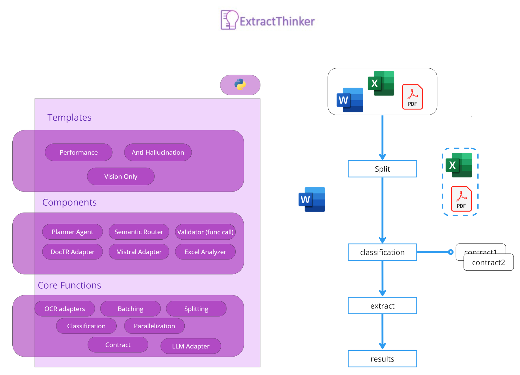 ExtractThinker: AI Document Intelligence with LLMs