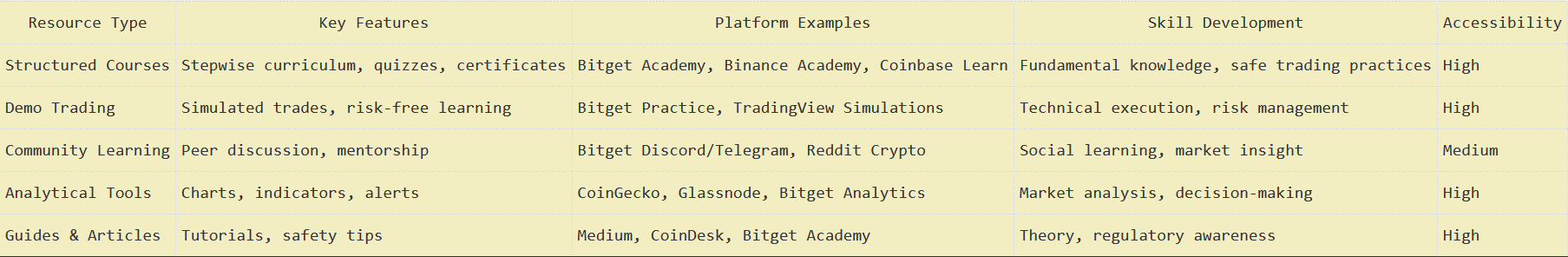 Best Beginner Resources to Learn Cryptocurrency in 2026