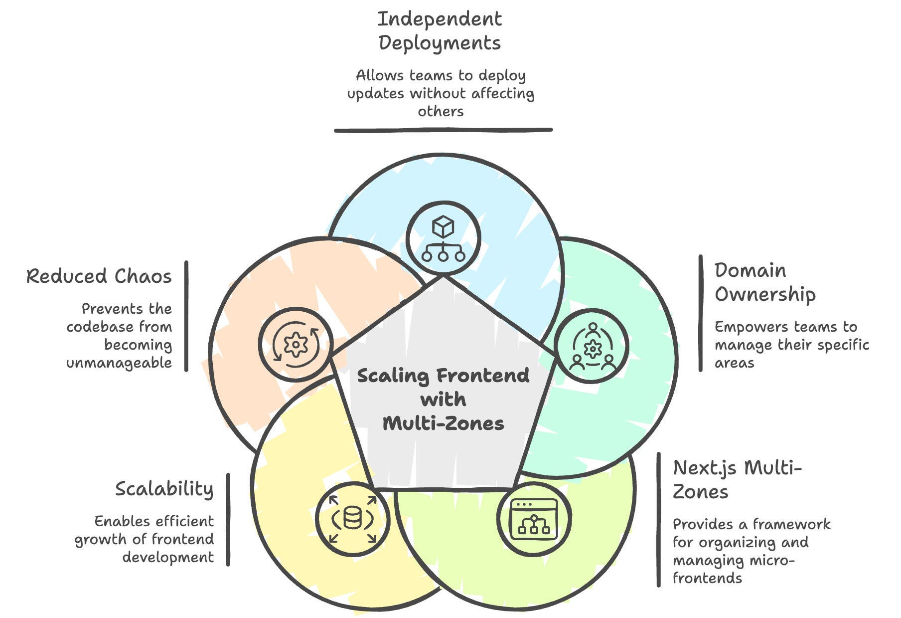 Multi-Zones + Next.js: The Micro-Frontend Architecture That Actually Works in Production
