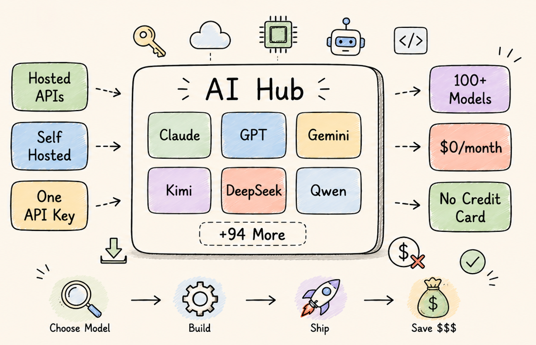 Stop Paying for AI: 100+ Premium Models You Can Use for Free