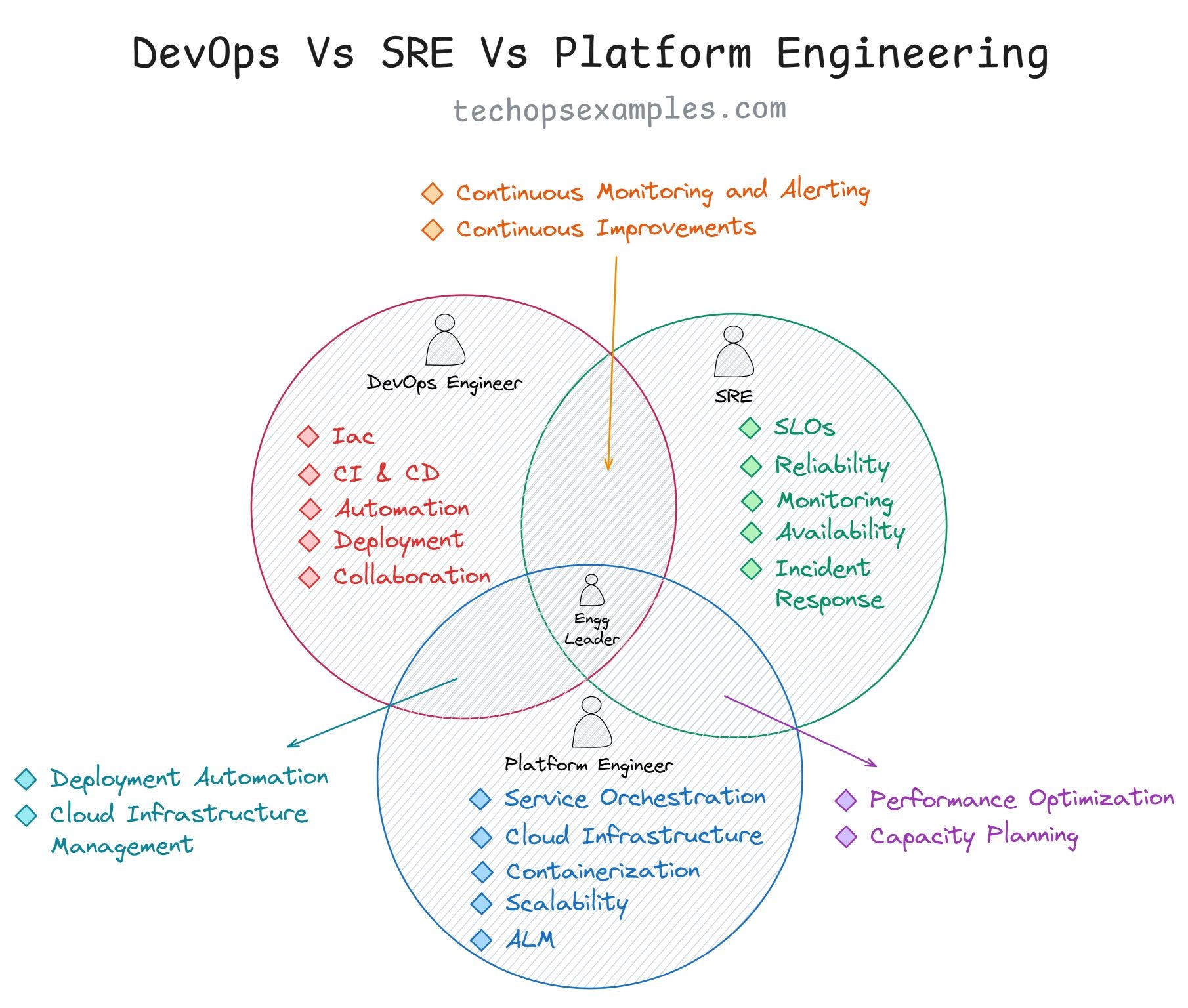 DevOps Öldü Mü? Yoksa Evrim Mi Geçiriyor? SRE ve Platform Engineering Neden Yükselişte?