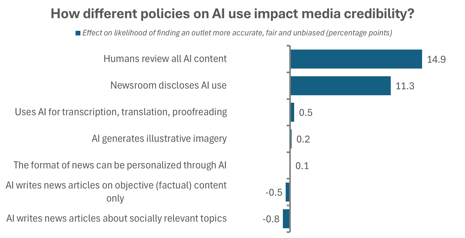 What Builds Trust in the Use of AI in News? Evidence from a Large Experiment
