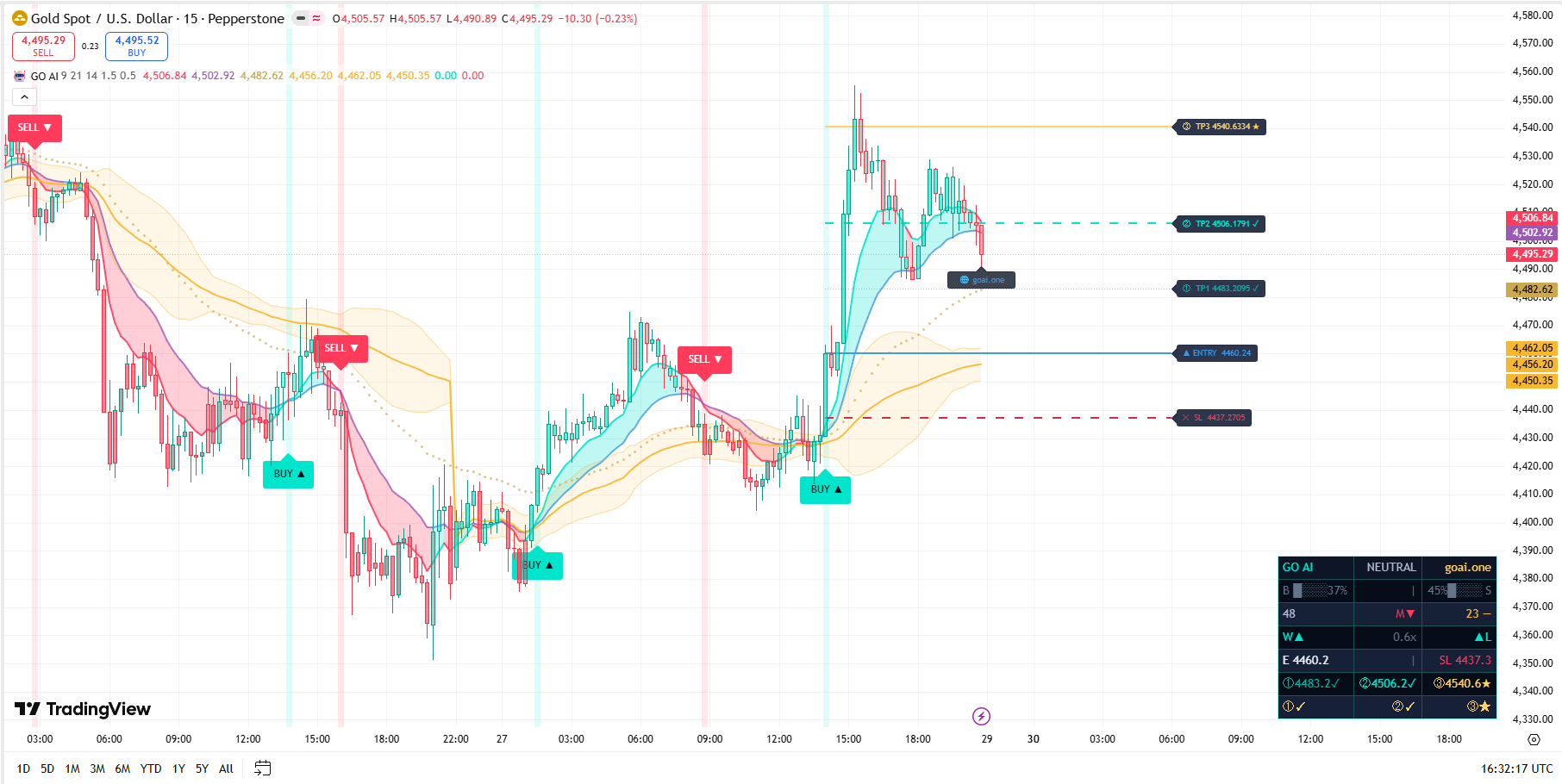I Tested an AI Trading Indicator That Shows Entry, Stop Loss & Take Profit — Here’s What Happened