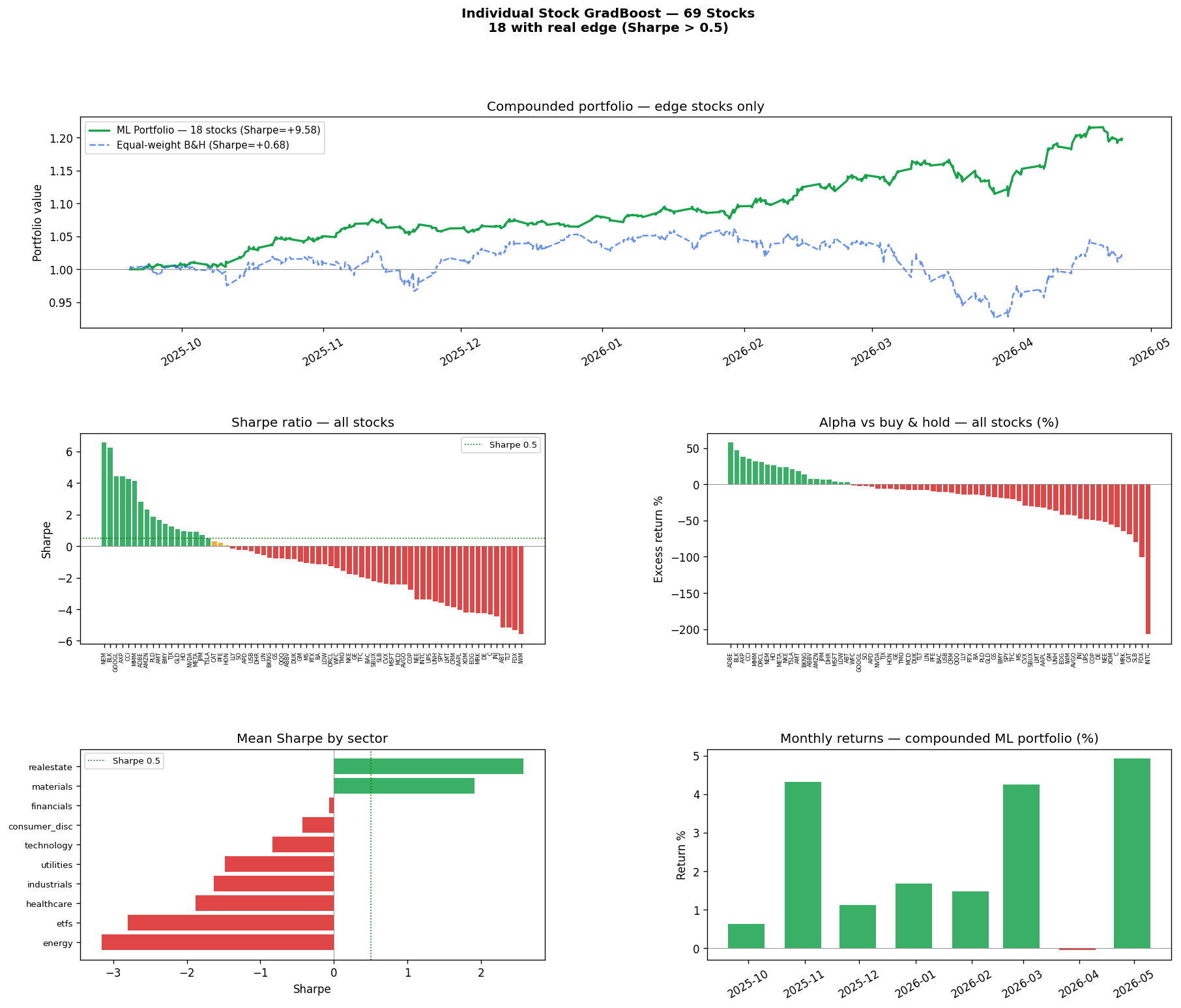 Title: Can an ML System Beat the Stock Market? Here’s What Actually Worked.