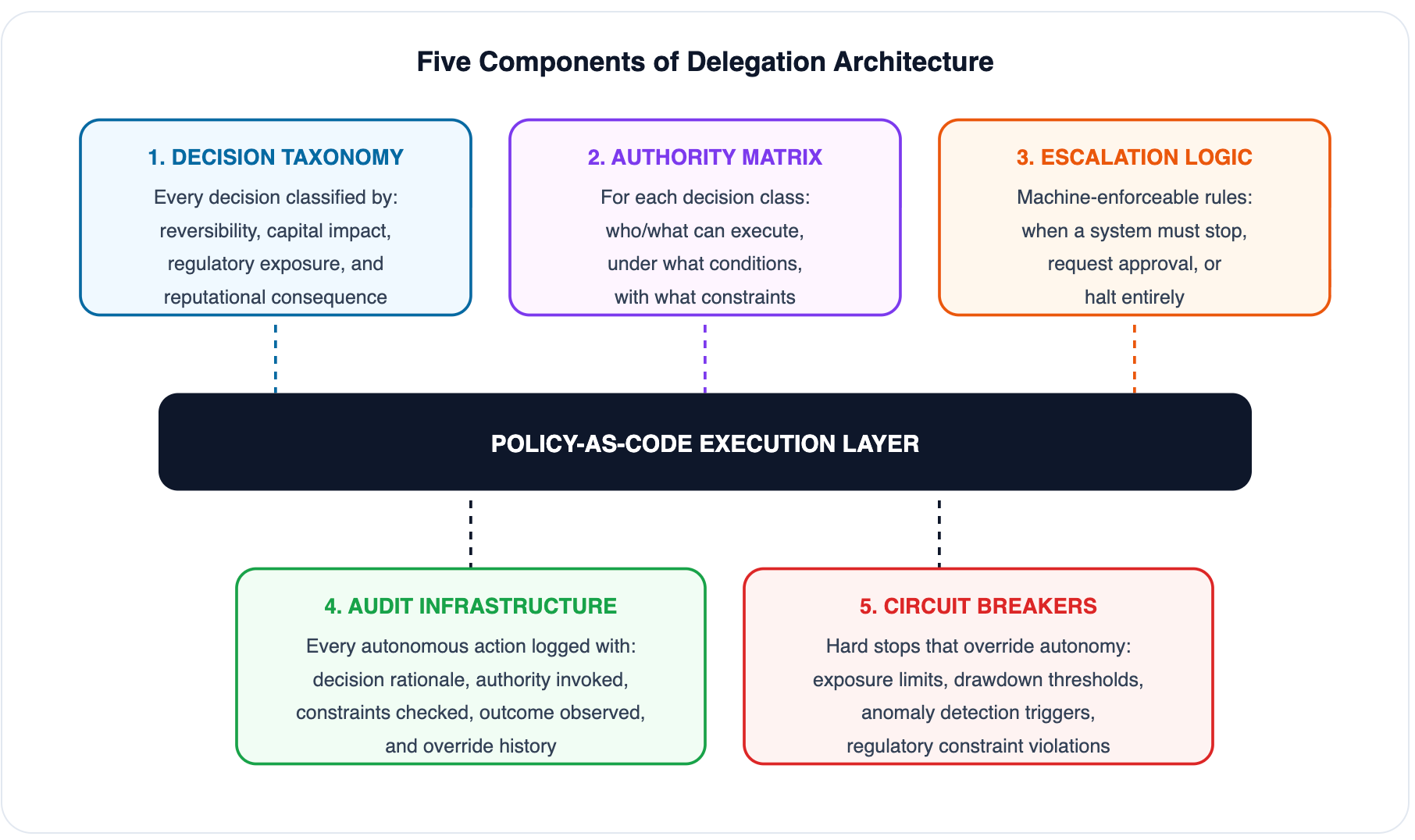 Mind the AI Governance Gap