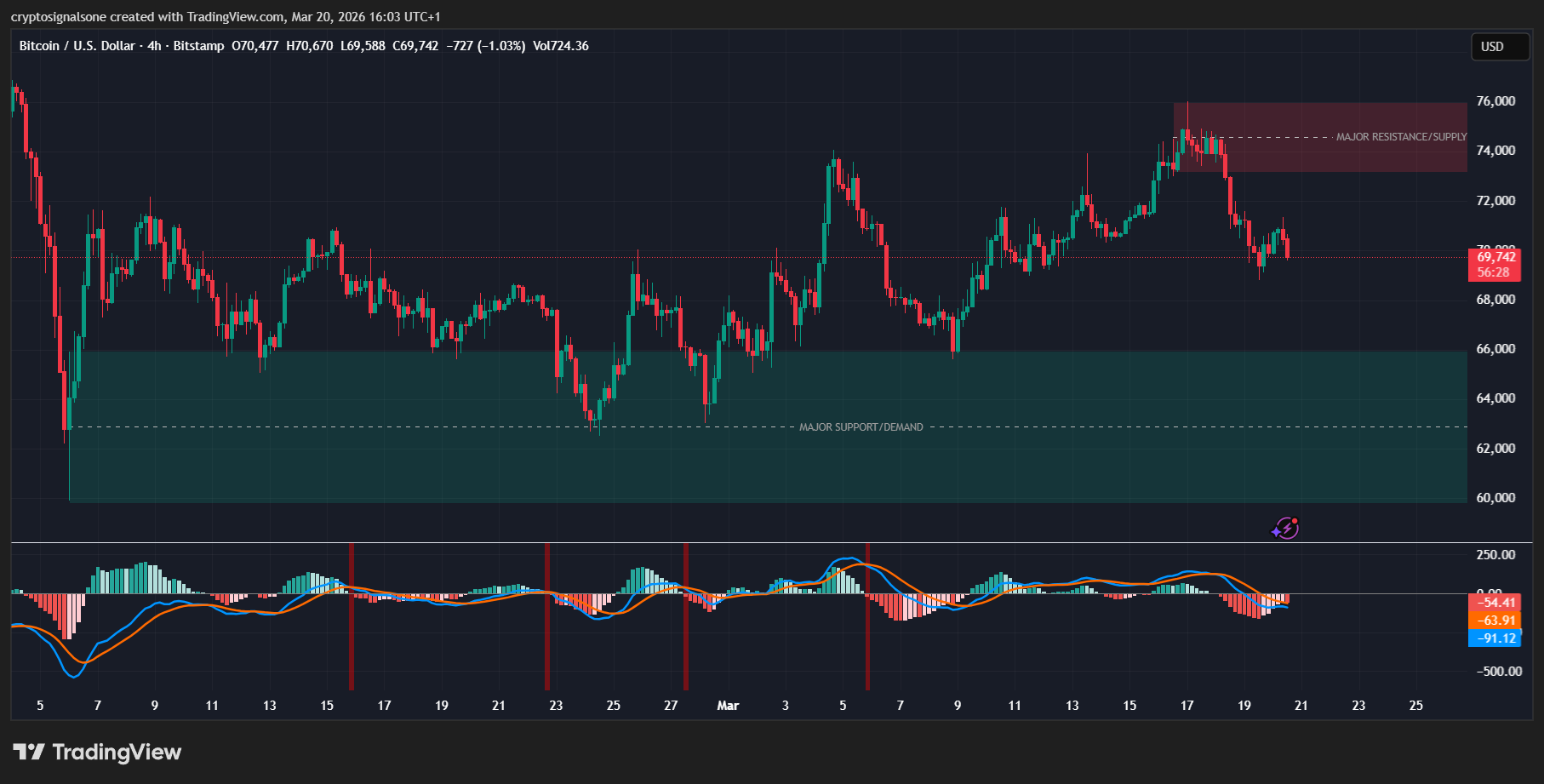 The Hidden Macro Factors Behind Bitcoin’s Drop After Its 74K Peak
