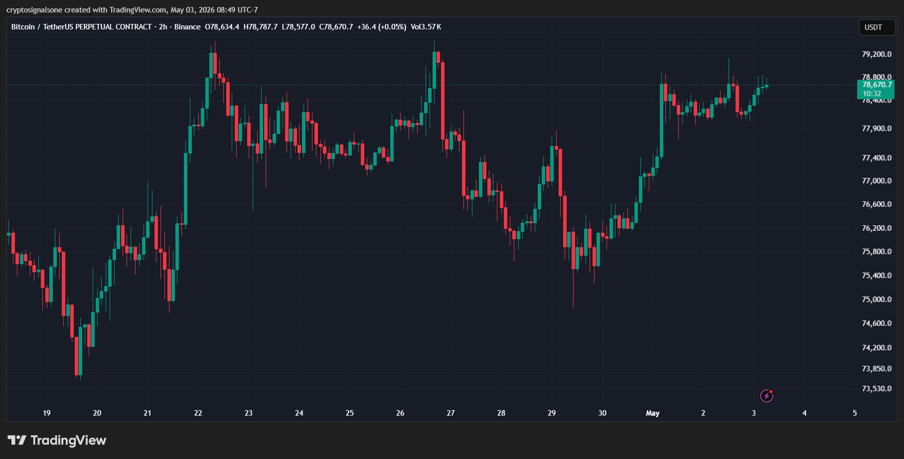 Bitcoin Bulls Are Losing Momentum Near $78K — What Happens Next?