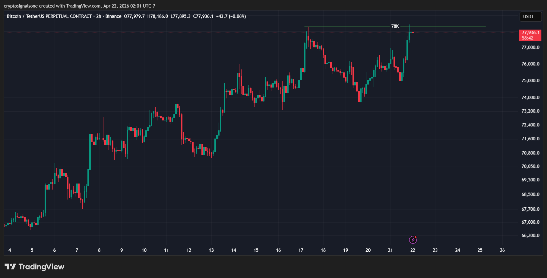 Bitcoin Just Hit an 11-Week High — But the Real Driver Isn’t Crypto
