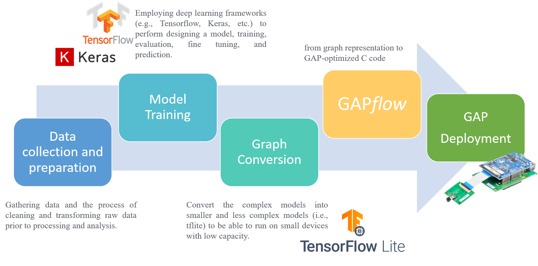 Automated design intelligence with 