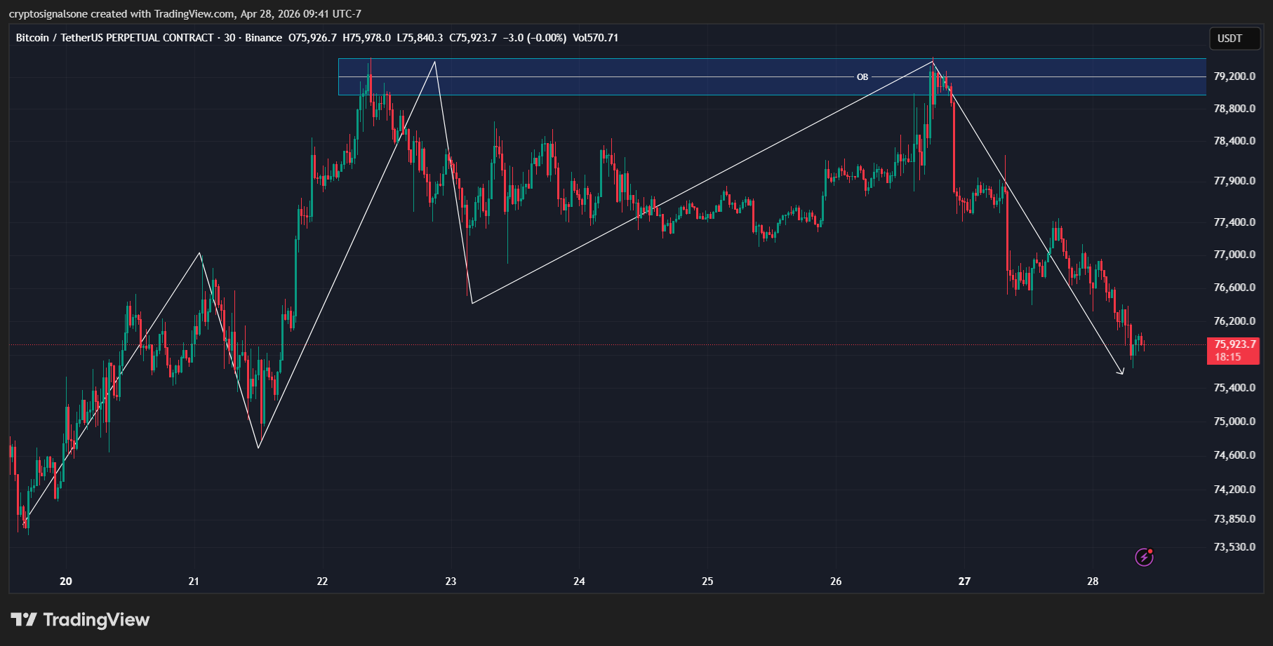 Bitcoin’s Drop From $79K to $75K — A Trap or Something More?