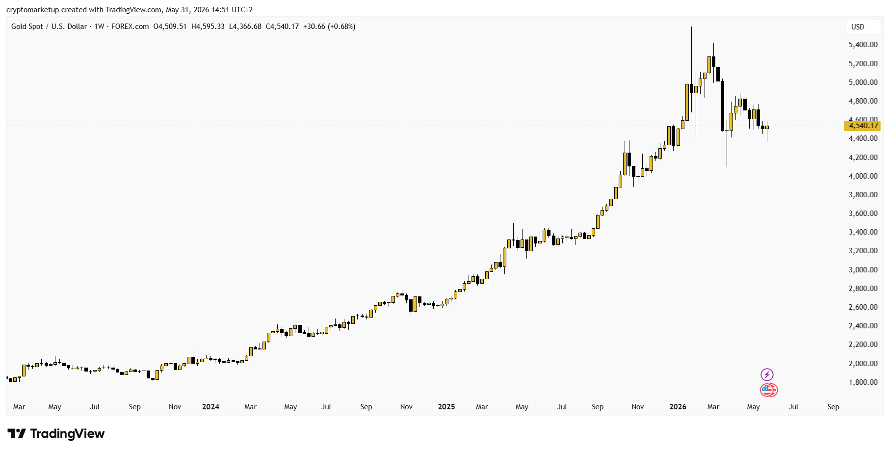 Gold’s Historic Rally Faces a Simple Question: Where Is the Pullback?