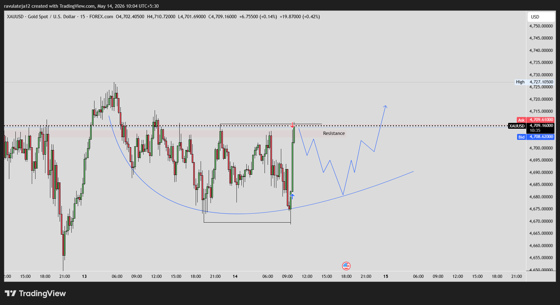 Gold Market Analysis — 15 Minute Timeframe