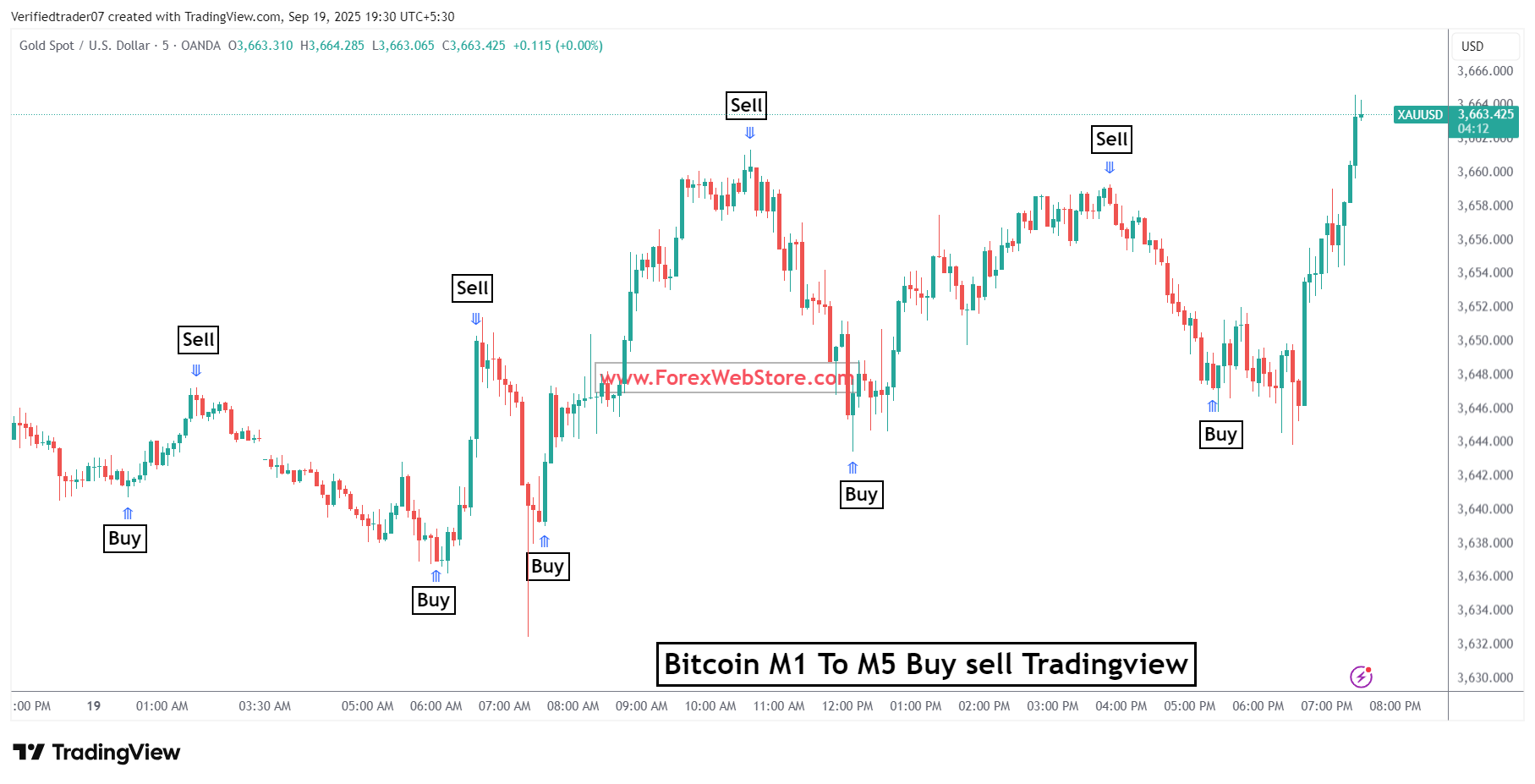 Bitcoin M1 To M5 Buy sell Tradingview