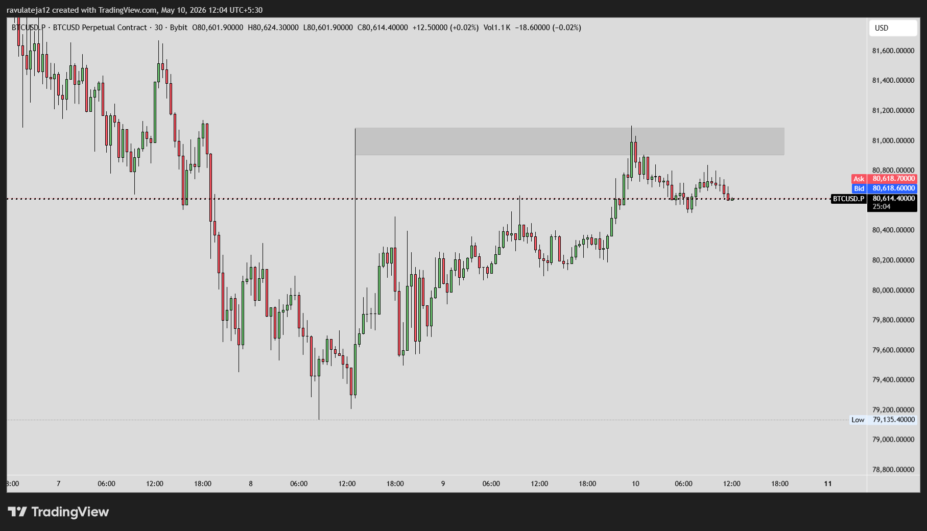 How I Traded This BTC Reversal Setup Using Market Structure & Confirmation