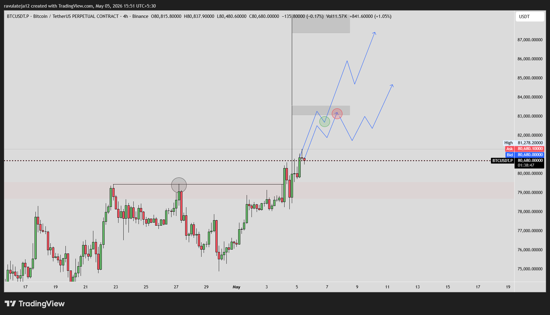 BTC/USDT: How the Chart Mapped Every Move Before It Happened