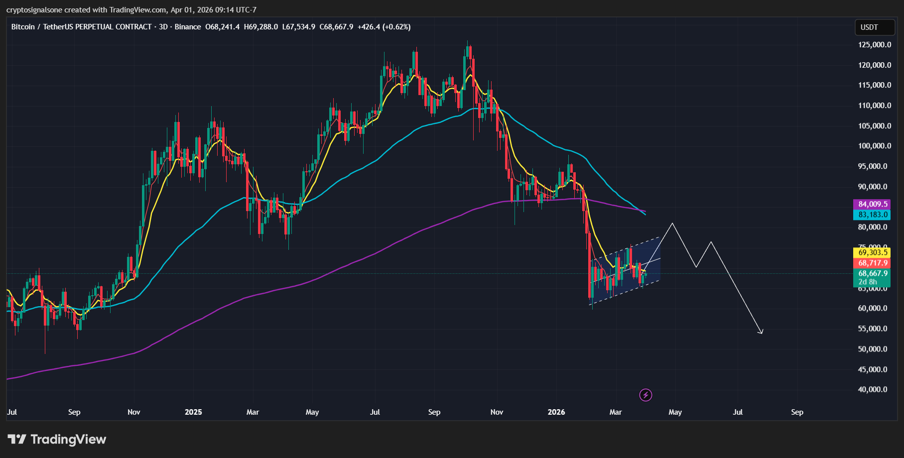 Strategy Prepares Another Bitcoin Buying Wave — Could BTC Push Toward $80K?