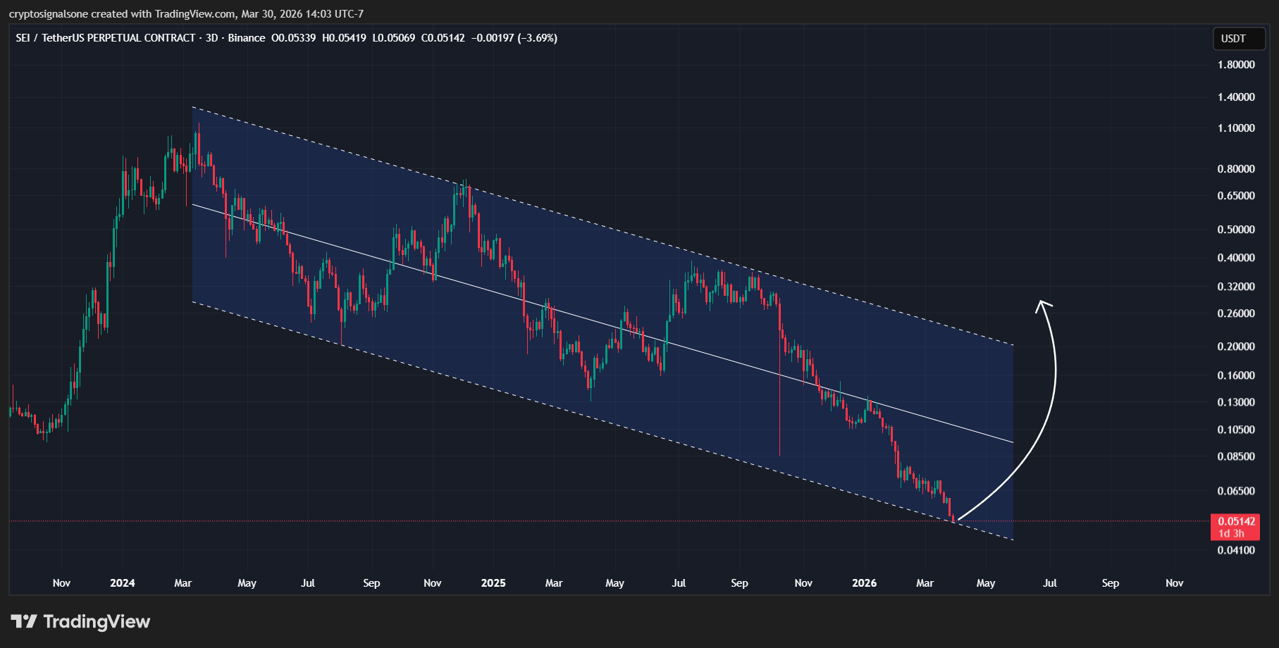 The Altcoin Sitting at the Bottom of a 3‑Year Descending Channel — And Why Most Traders Are Blind…