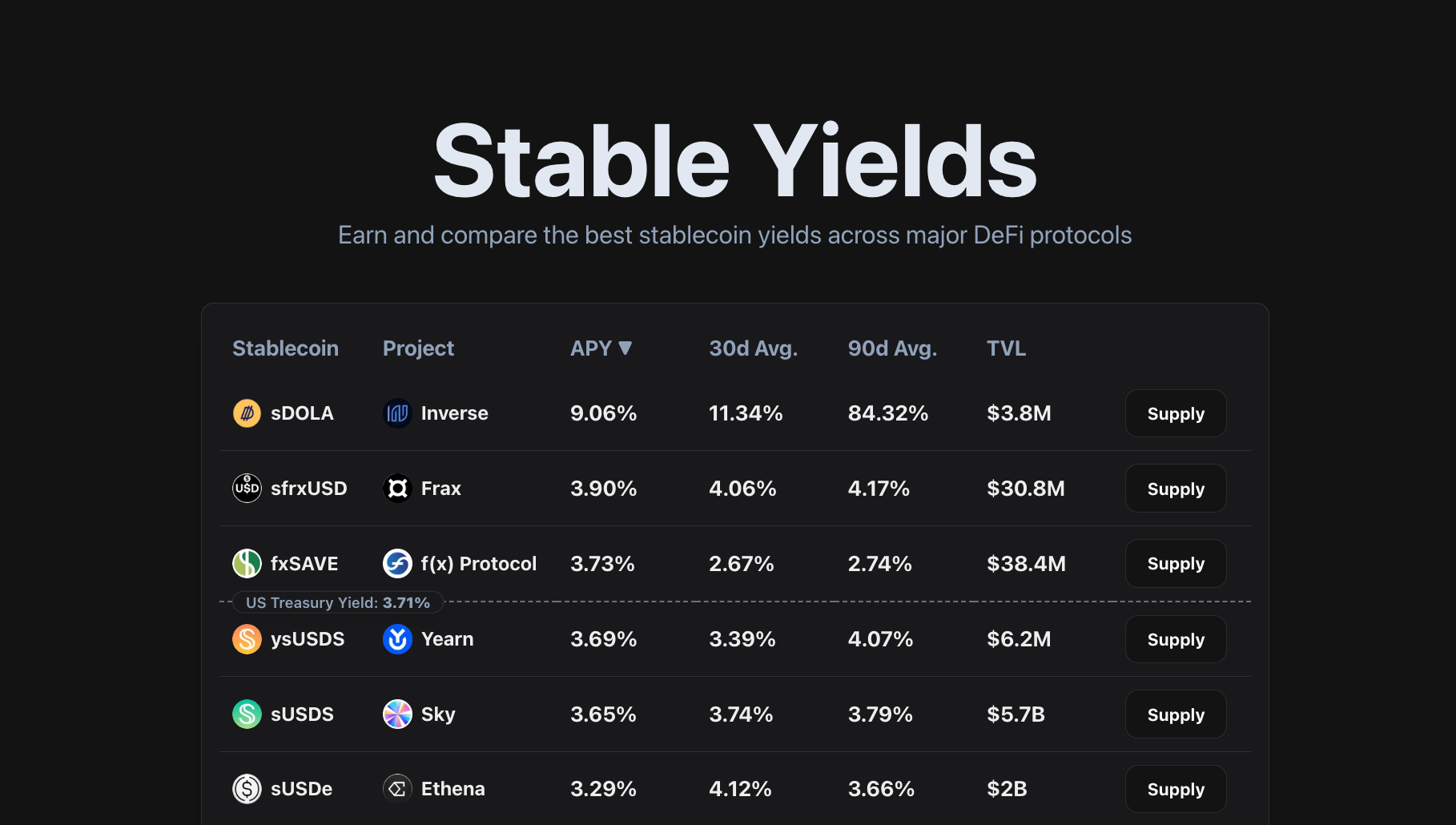 # Stop Guessing Which Stablecoin Pays the Most