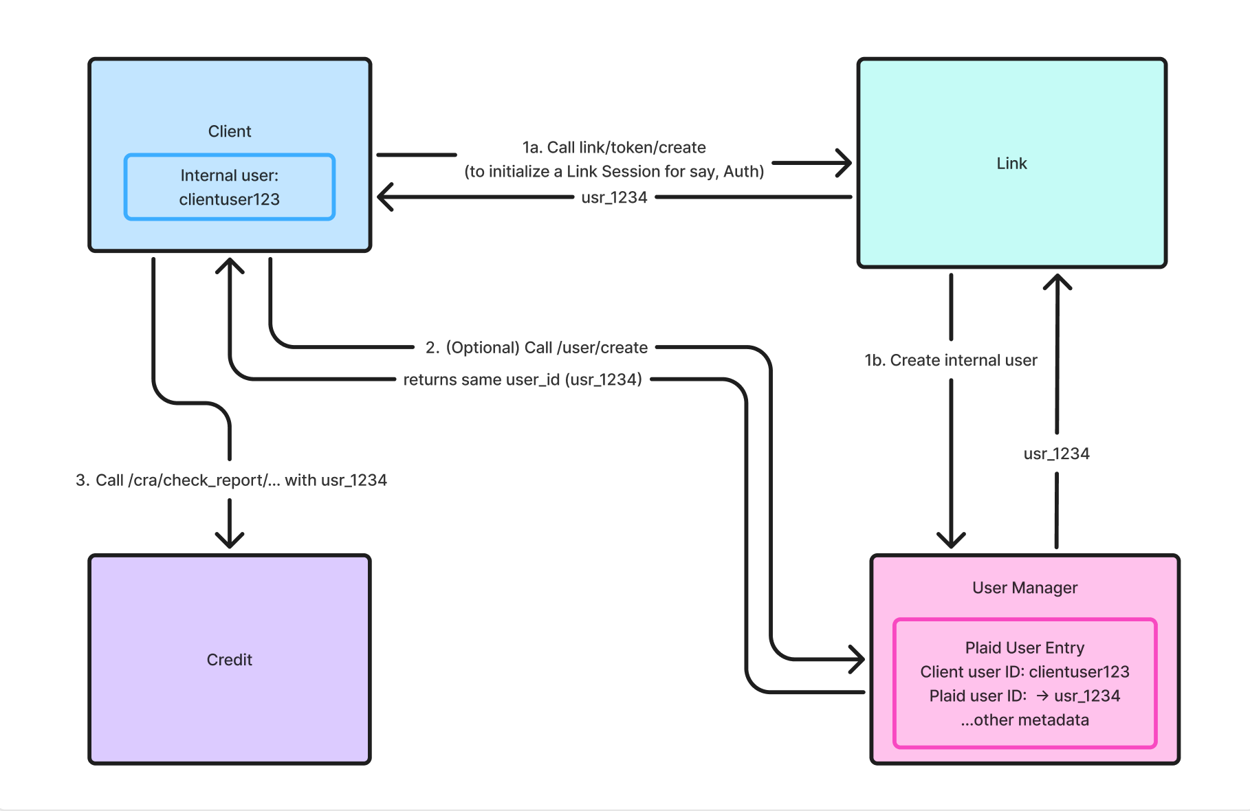 From items to users: rebuilding Plaid’s API in flight