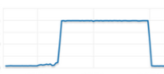 Sample Database CPU Utilization after an upgrade