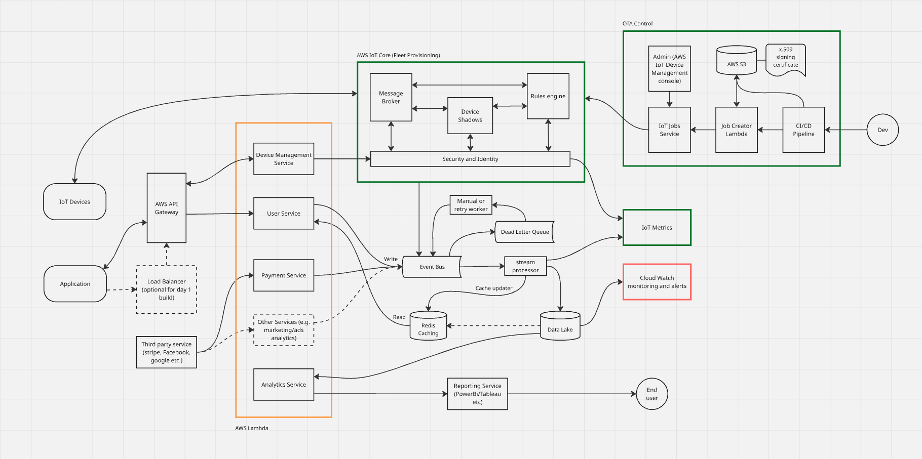 Blueprint Cloud Architecture for an IoT Start-Up