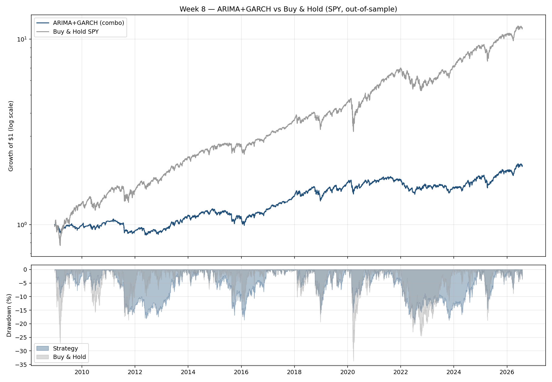 The Model Was Right. The Strategy Still Lost 900 Percentage Points.