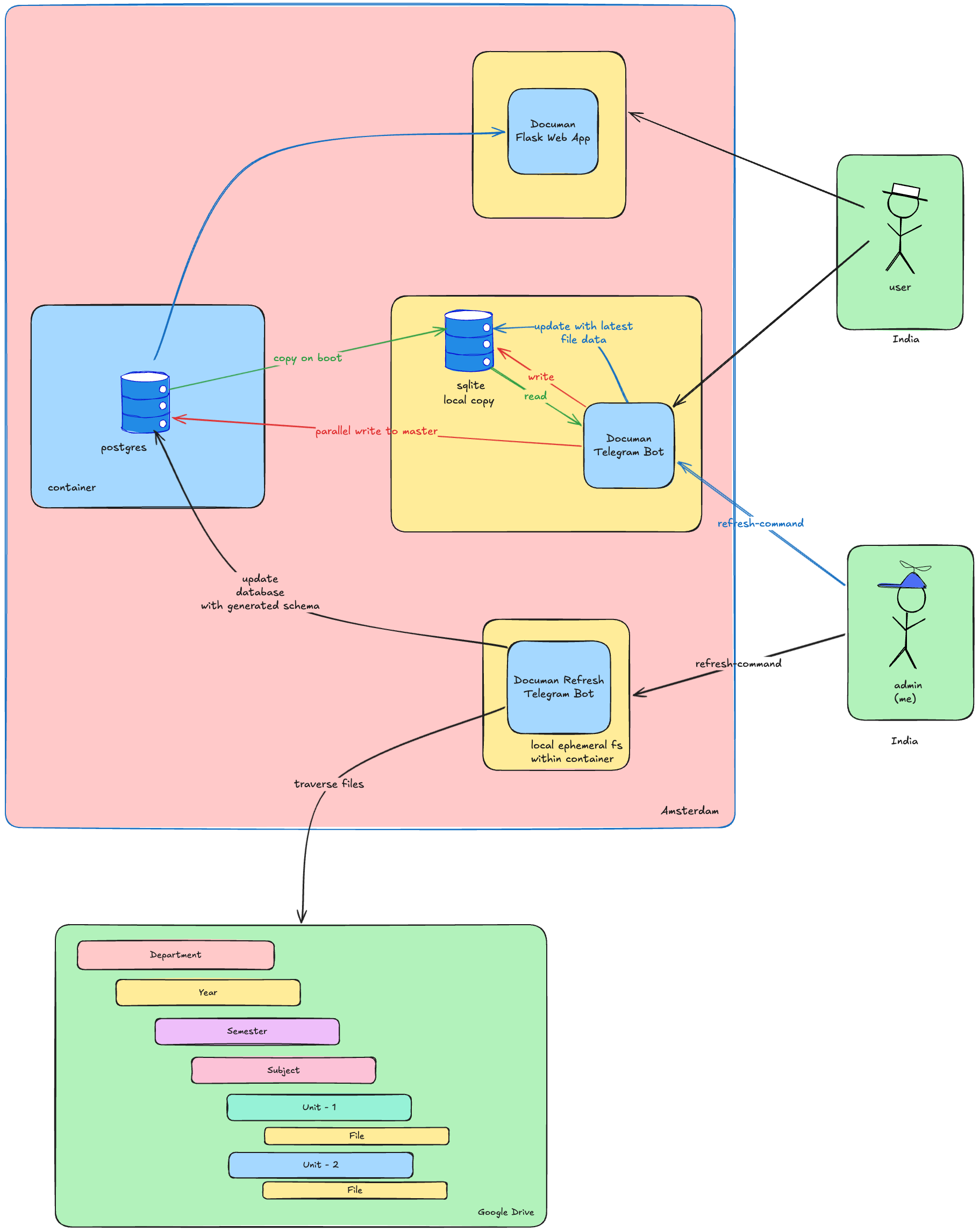 Documan — The Architecture and Evolution of a Self-Hosted Digital Library