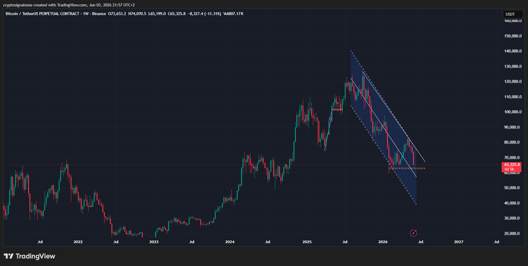 What If Bitcoin’s Bear Market Already Ended?