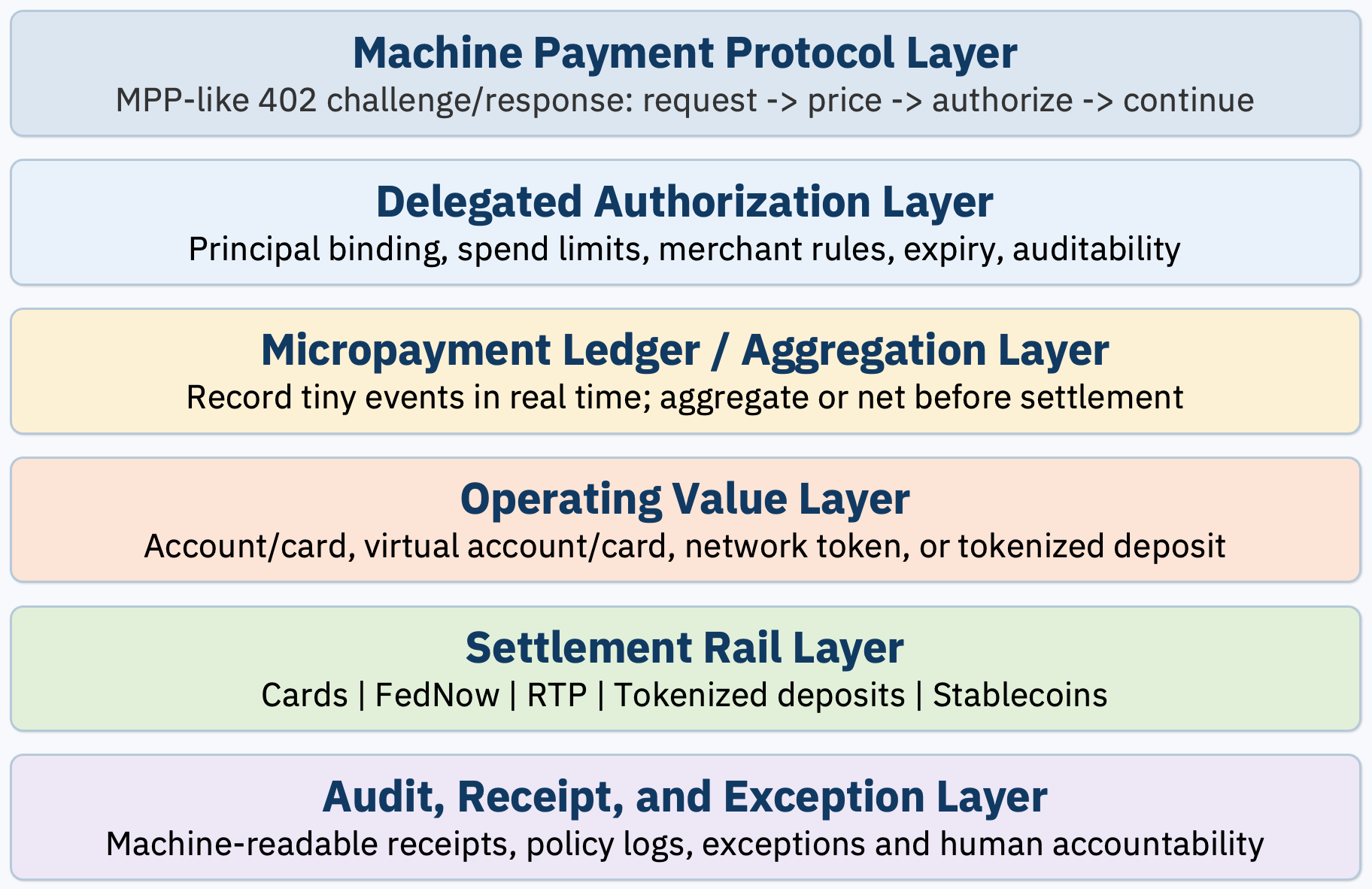 Agentic AI and Payments, Part 4: A Traditional Finance Path to Machine-to-Machine Payments
