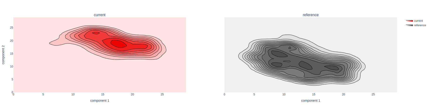 Avoiding Costly Mistakes: A Strategy for Controlling Embedding Drift