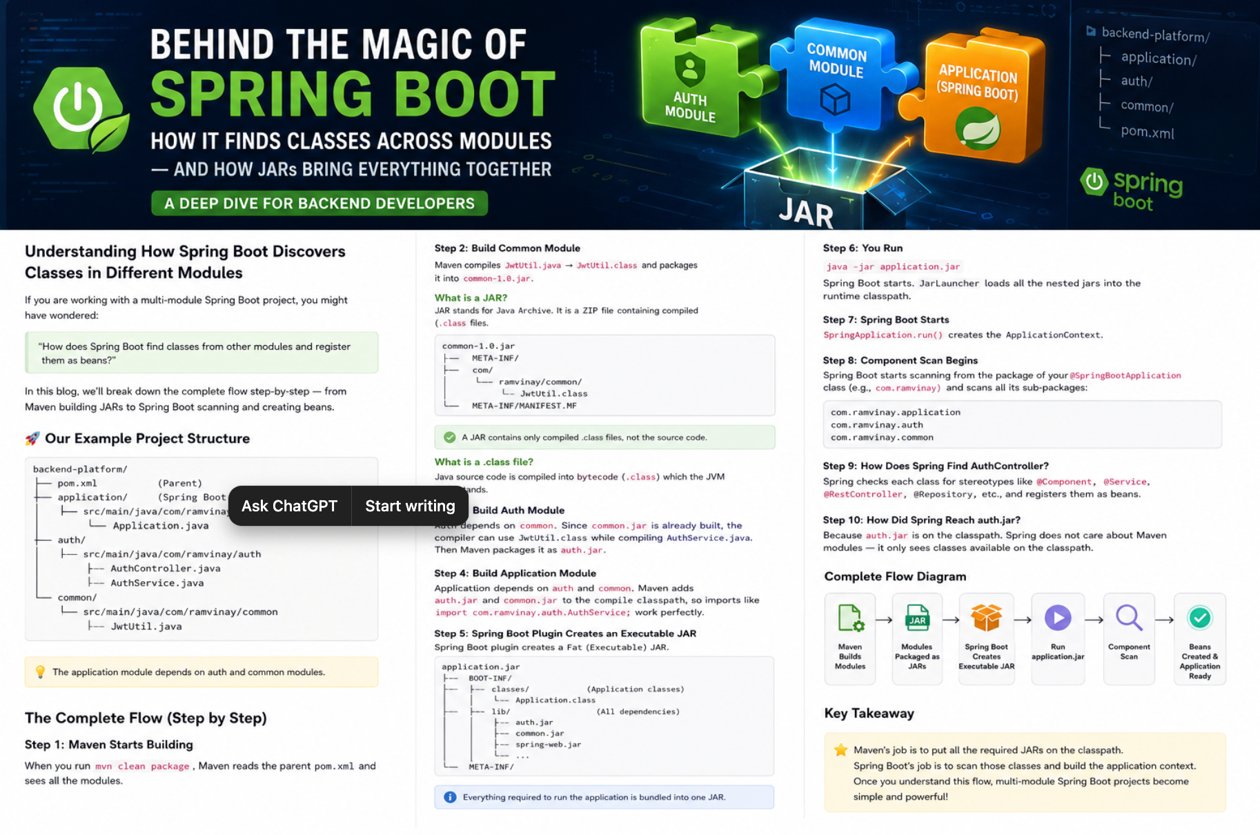 Behind the Magic of Spring Boot: How It Finds Classes Across Modules (And How JARs Bring Everything…