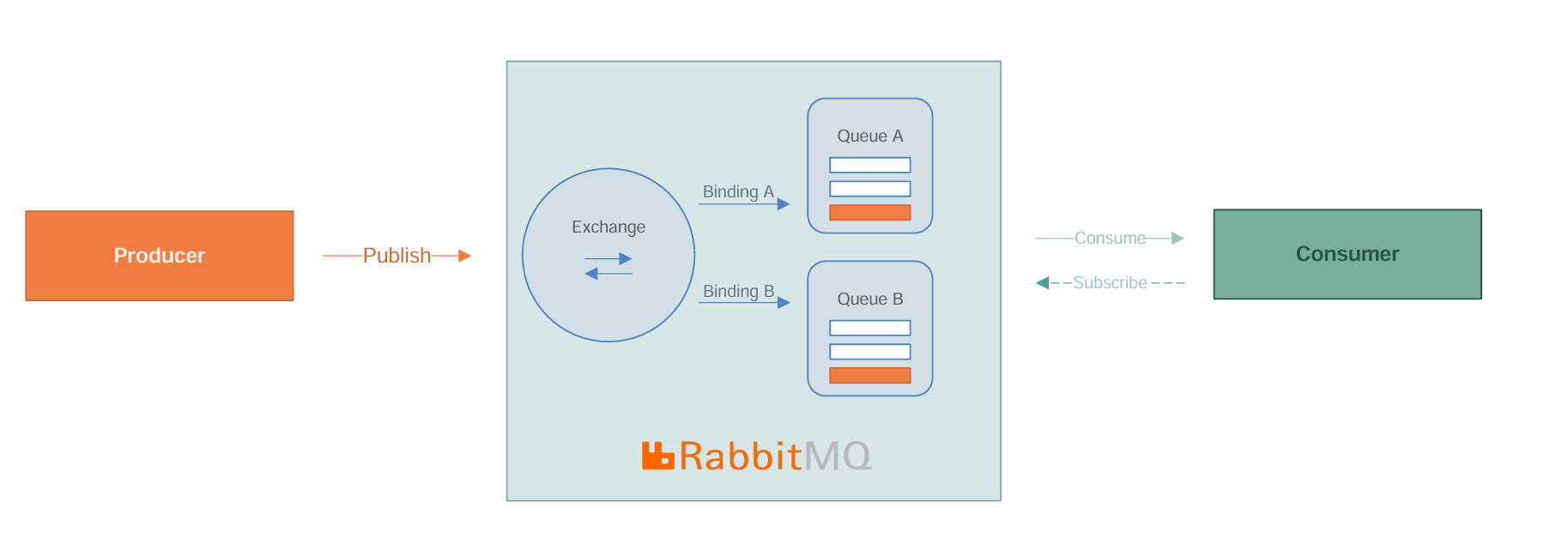 .NET ile Dağıtık Sistemler için RabbitMQ — Bölüm 2