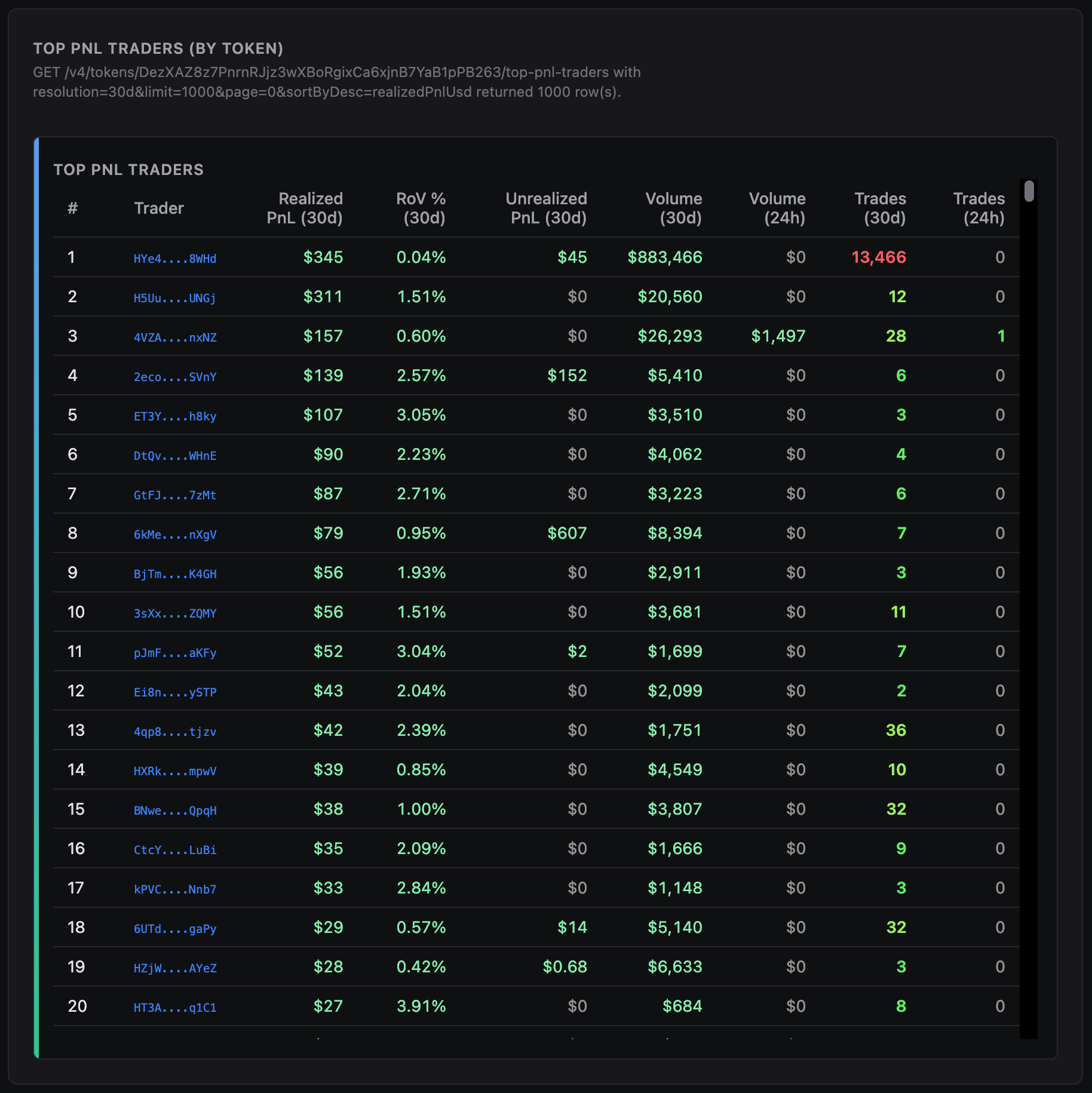 Solana Top Token Traders API