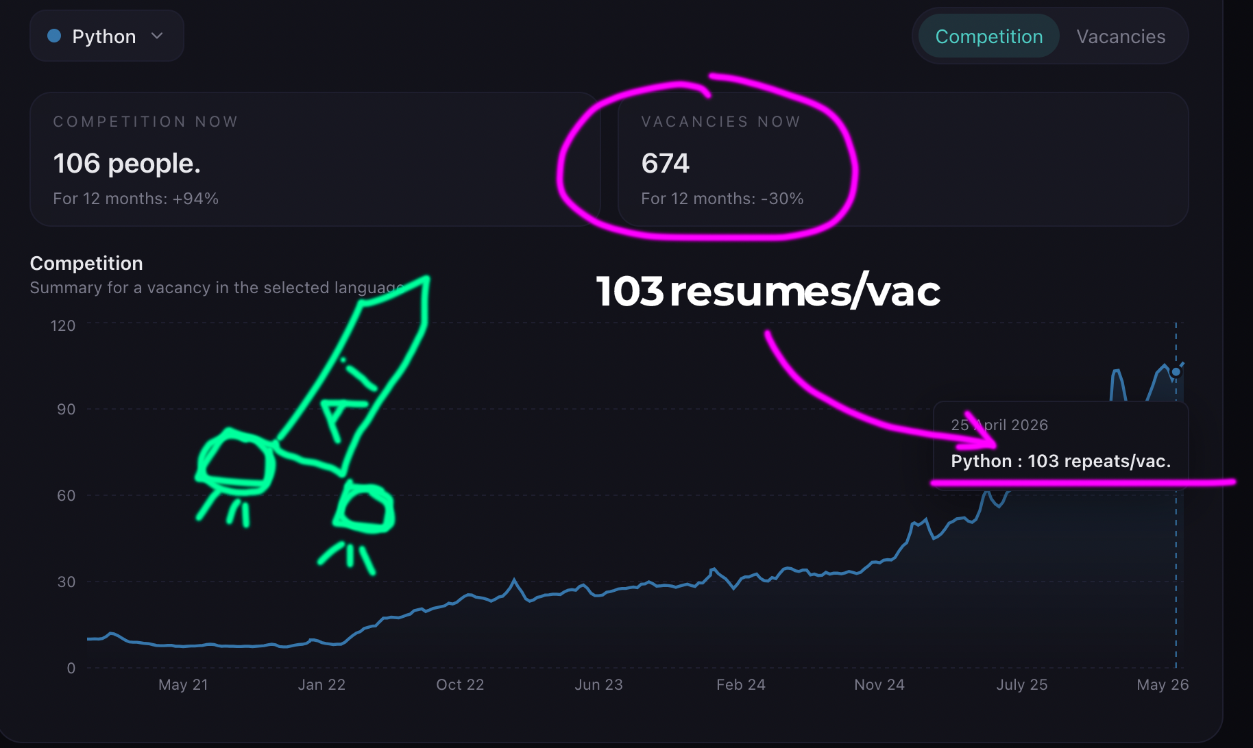 Job Market for Senior Devs in 2026: The Numbers Are Ugly, and We Need to Talk About It