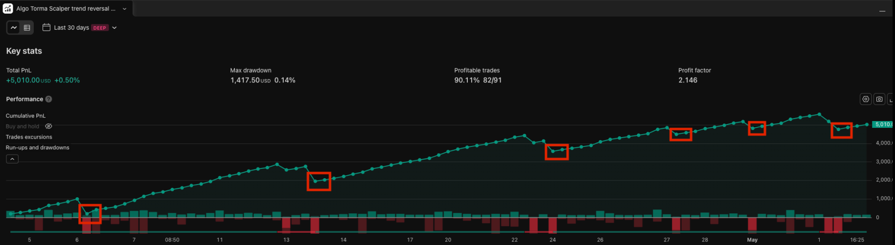 The Recovery Cycle: What We’ve Proven About Trading After Losses, and the One Claim We Won’t Make…